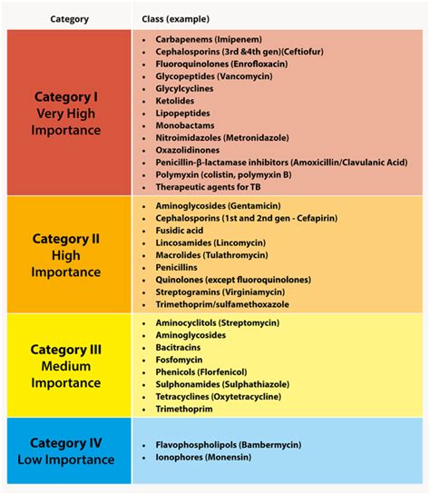 Categorization of Antimicrobial Drugs Based on Importance in Human Medicine - Farmed Animal ...