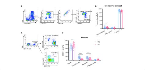 The Subsets Of Monocytes And B Cells A Representative Monocyte