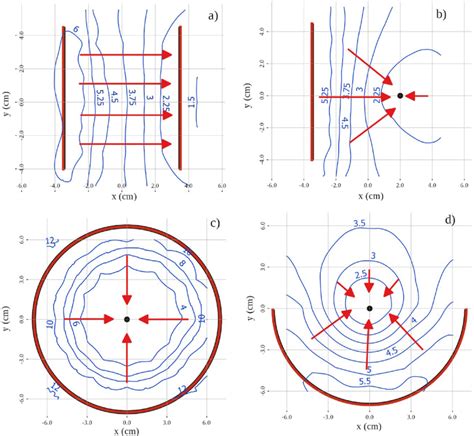 General Orientation Of The Direction And Intensity Of The Electric