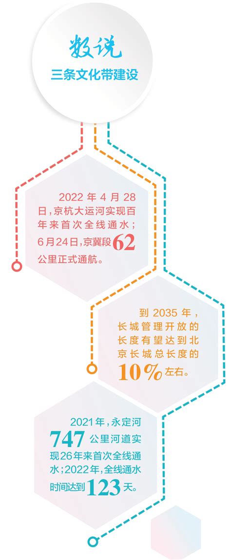 三条文化带 承载古都城市之魂 今日北京 首都之窗 北京市人民政府门户网站