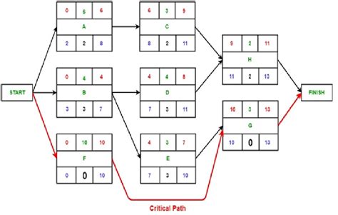 Critical Path Network Diagram Generator