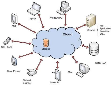 What Is Cloud Storage Definition Of Cloud Storage