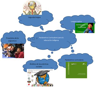 Par Metros Curriculares Para La Educaci N Ind Gena Mind Map