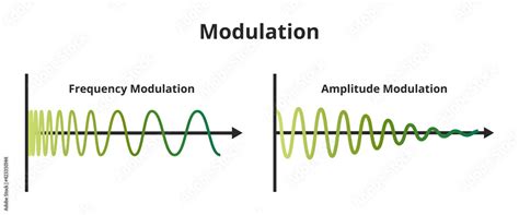 Vector Scheme Of Frequency Modulation Fm And Amplitude Modulation Am