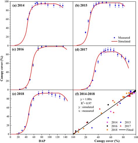 Simulated As Compared With Measured Canopy Cover Progression Of Maize