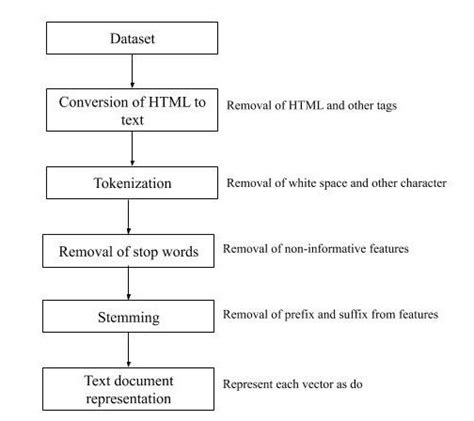 Various Steps Involved In Text Pre Processing Collection Of The Download Scientific Diagram