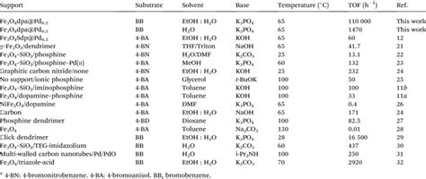 Comparison Of Suzuki Miyaura Couplings Catalyzed By Pd Nps From The