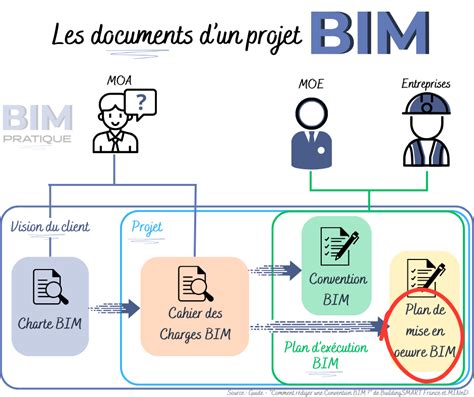 Documents BIM Le Plan dExécution BIM PEB