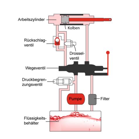 Hydraulikanlage Einfach Erkl Rt Von Busch Hydraulik