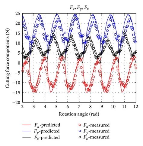 Comparison Between Predicted Cutting Forces And Measured Ones A