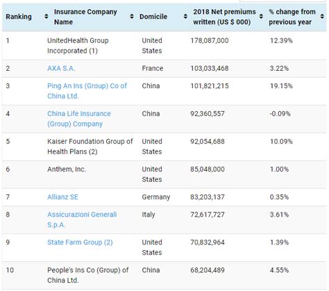 Incredible Best Insurance Companies Worldwide 2022 2023 Ideas Insurance Gallery