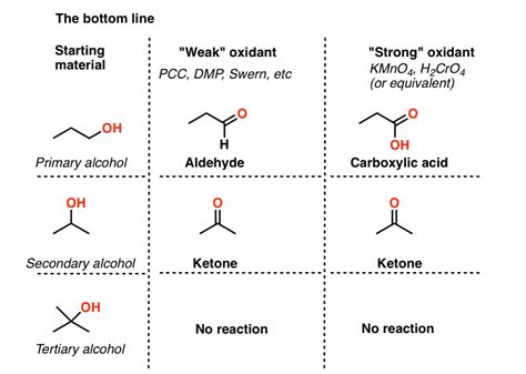 Alcohol Oxidation Strong And Weak Oxidants Master Organic Chemistry