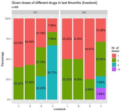 Ggplot Barplot