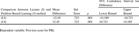 Pairwise Comparisons Of The Means Using The Bonferroni Post Hoc Test