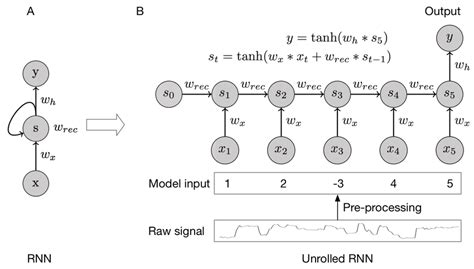 Illustration Of A Recurrent Neural Network A A Typical Rolled Rnn Download Scientific