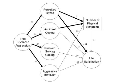 Model Showing The Mediating Roles Of Perceived Stress And Avoidant