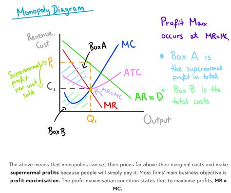 Monopoly And Monopoly Power Aqa Economics Specification Topic Mr