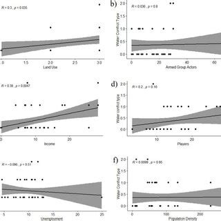 Pearson correlation coefficient (R) and P-Value for the water conflict ...