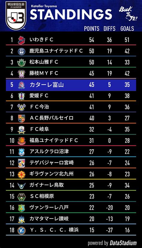 カターレ富山 On Twitter 本日の全試合を終えての最新順位表 🏆明治安田生命j3リーグ カターレ富山 J3 Jリーグ Tt