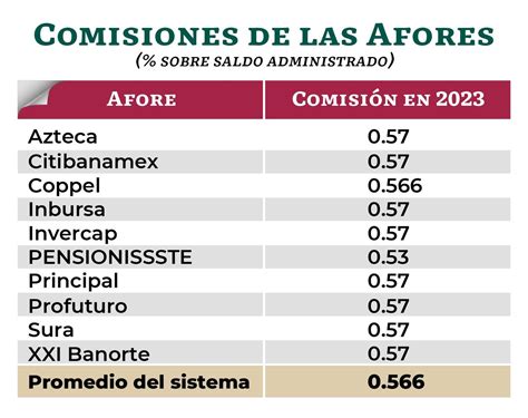 Que Afore Da Mas Rendimiento 2024 Ayn Magdalena