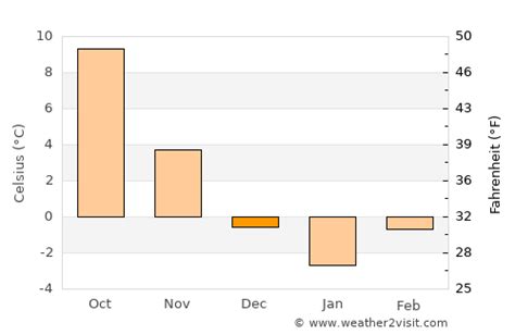 Katowice Weather in December 2024 | Poland Averages | Weather-2-Visit