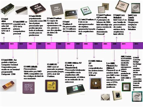 Arquitectura Linea Del Tiempo De Los Microprocesadores