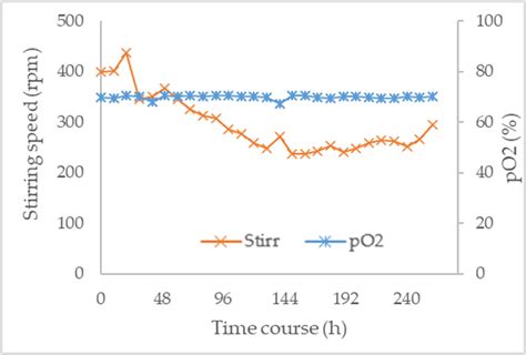 A Maintenance Of 50 Dissolved Oxygen Over Time 0 To 168 H In A