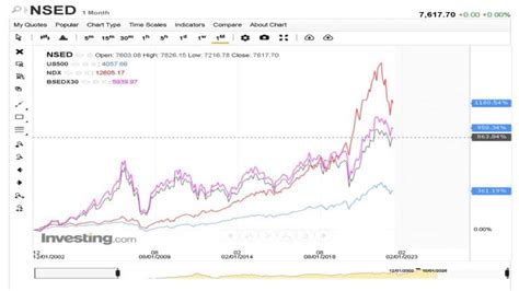 How To Quickly Compare Sandp 500 With Sensex