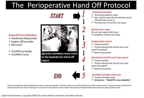 Implementing A Perioperative Handoff Tool To Improve Postprocedural