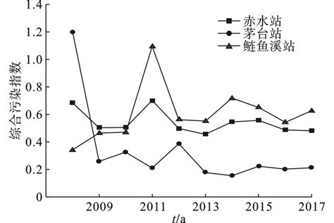 赤水河流域水质演变特征及污染源识别