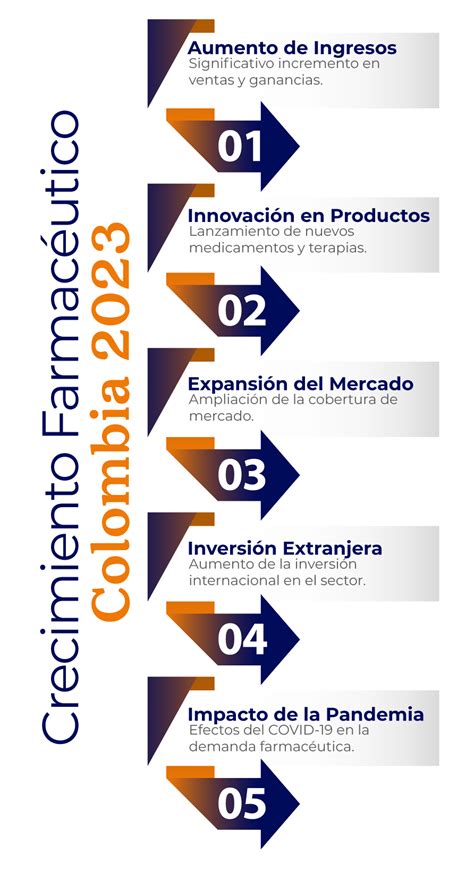 Industria Farmacéutica En Colombia 2023 Tendencias