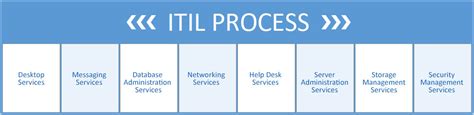 itil