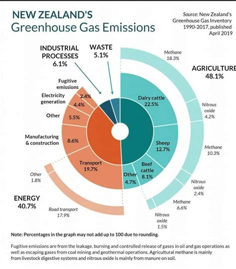 The Government Of New Zealand Published A Chart On Their Greenhouse Gas