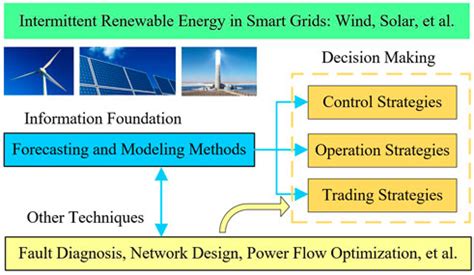 Frontiers Editorial Control Operation And Trading Strategies For