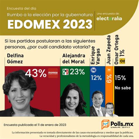 Electoralia Delfina Gómez Con 20 Puntos De Ventaja En El Estado De México