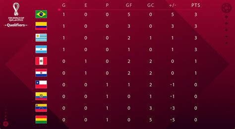 Tabla De Posiciones De Las Eliminatorias Qatar 2022 Tabla Posiciones