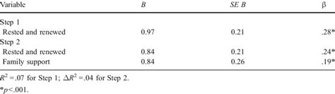 Summary Of Stepwise Regression Analysis For Variables Predicting