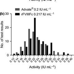 Distribution Of One Stage Clotting Assay Results By Dose Level Showing