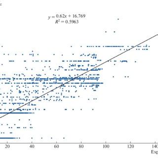 Example Of Correlation Between Calculated And Experimentally Determined