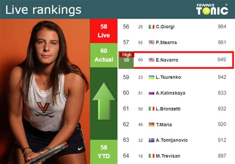 LIVE RANKINGS. Navarro reaches a new career-high ahead of fighting ...