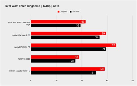 Nvidia Geforce Rtx 3060 Vs Rtx 3060 Ti Pc Gamer