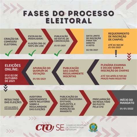 Comissão Eleitoral Divulga Fluxograma Das Etapas Do Processo Que