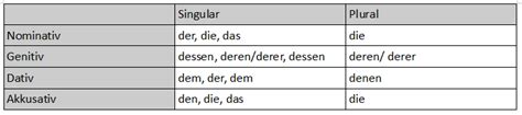 Possessiv Und Demonstrativpronomen Tabellen Und Übungen