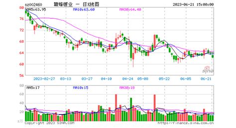 赣锋锂业开盘跌548赣锋锂业sz002460社区新浪股市汇