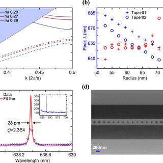 A Photonic Band Plot Of One Dimensional Photonic Crystal Structure