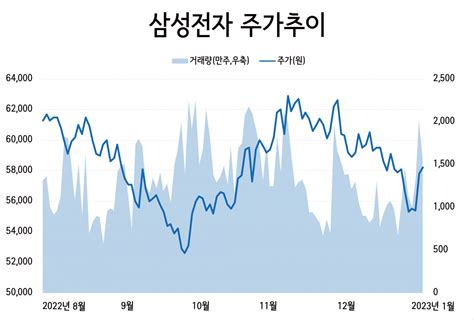 삼성전자 실적 안좋아 다행이다증권업계 “투자축소 가능성에 주가는 긍정적” 투자360