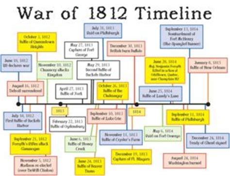 War of 1812 Project Images