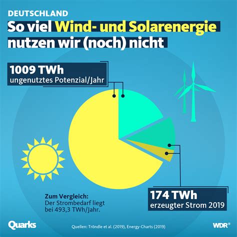 Wann Wir Endlich Unseren Strom Zu 100 Prozent Aus Erneuerbaren