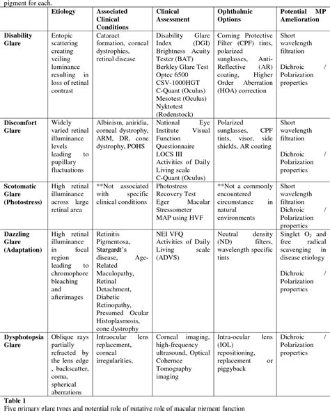 Table 1 from OVERVIEW OF GLARE TYPES AND THEIR RELATIONSHIP WITH ...