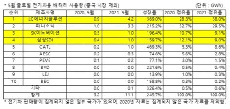 Lg에너지솔루션 올해 1~5월 비非중국 글로벌 전기차용 배터리 사용량 1위